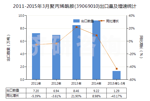 2011-2015年3月聚丙烯酰胺(39069010)出口量及增速統(tǒng)計(jì)
